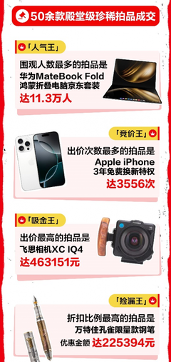 心動購物季3C數碼成交額激增超50%，技術研發與銷售雙輪驅動下的消費熱潮